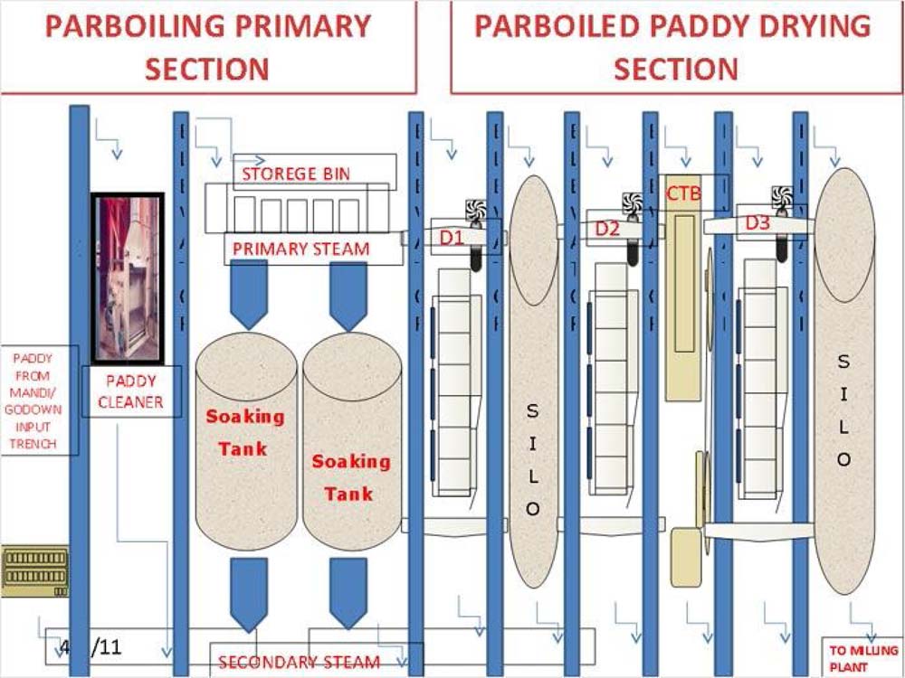 Parboiling Primary Section Parboiled Paddy Drying Section